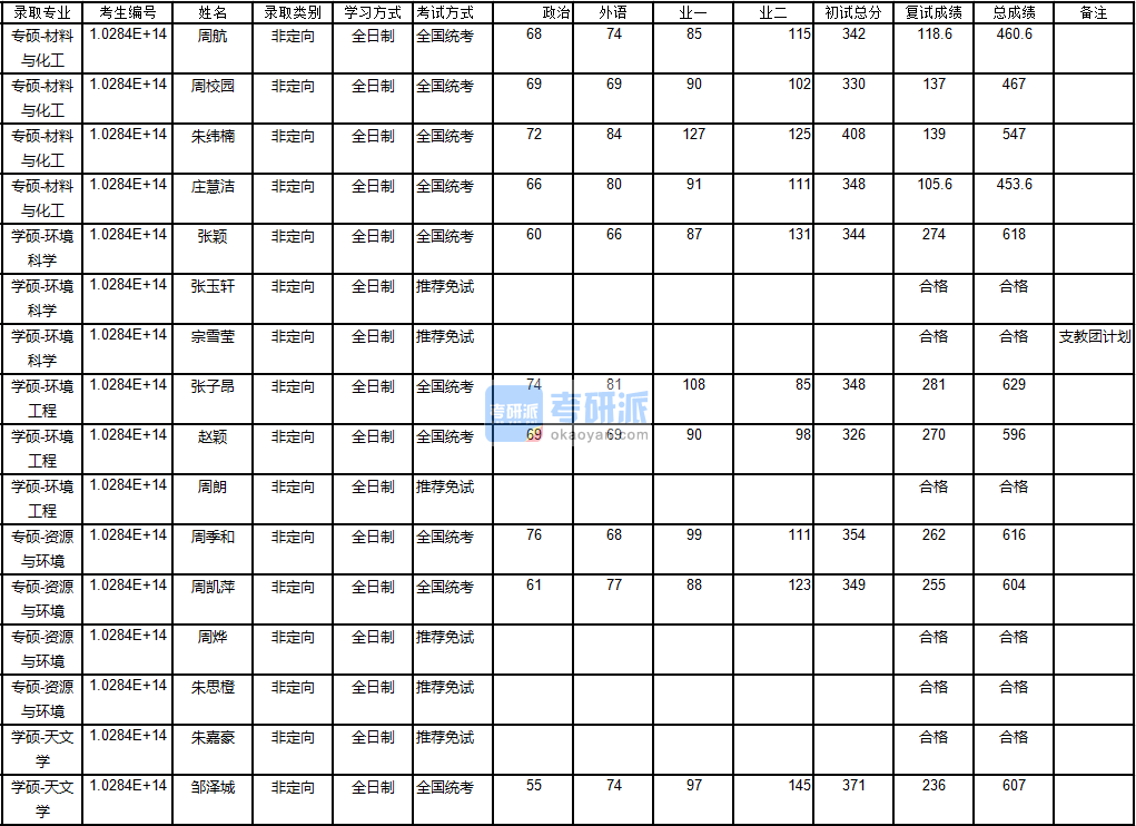 南京大学资源与环境2020年研究生录取分数线