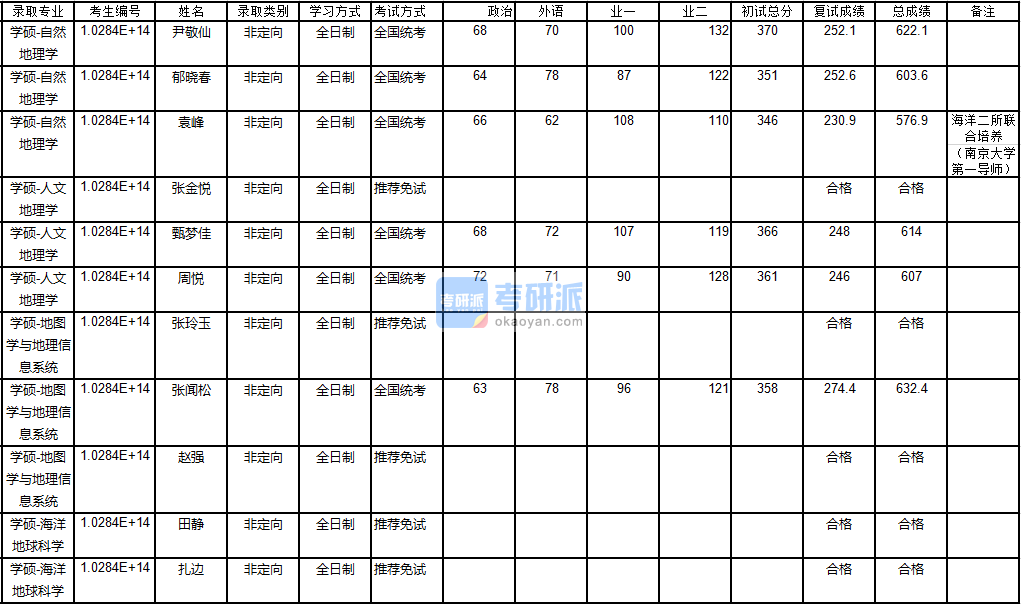 南京大学海洋地球科学2020年研究生录取分数线