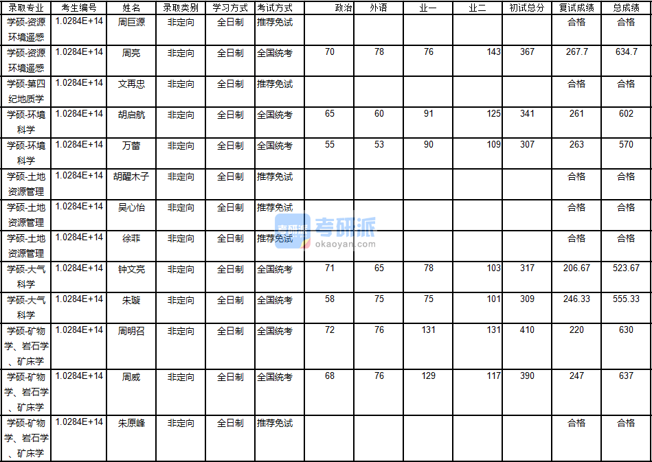 南京大学土地资源管理2020年研究生录取分数线