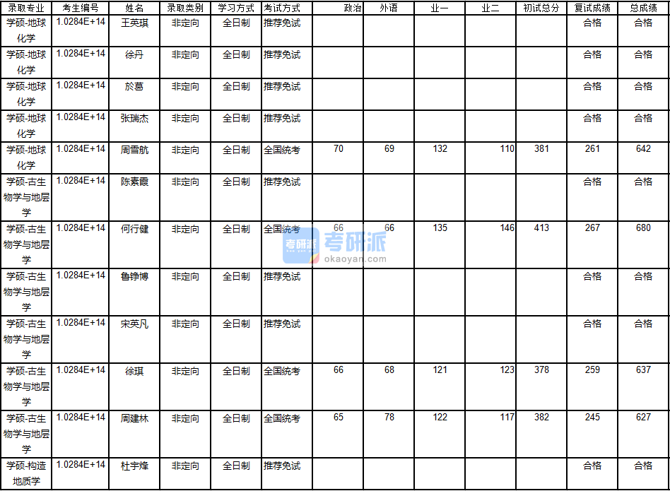 南京大学构造地质学2020年研究生录取分数线