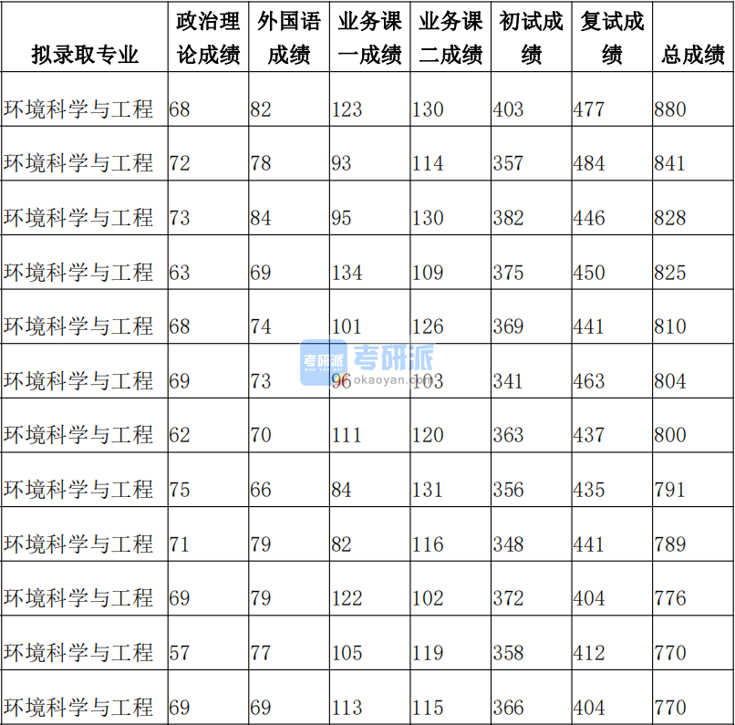 清华大学环境科学与工程2020年研究生录取分数线