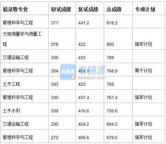 清华大学管理科学与工程2020年研究生录取分数线