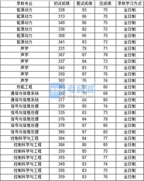 西北工业大学通信与信息系统2020年研究生录取分数线