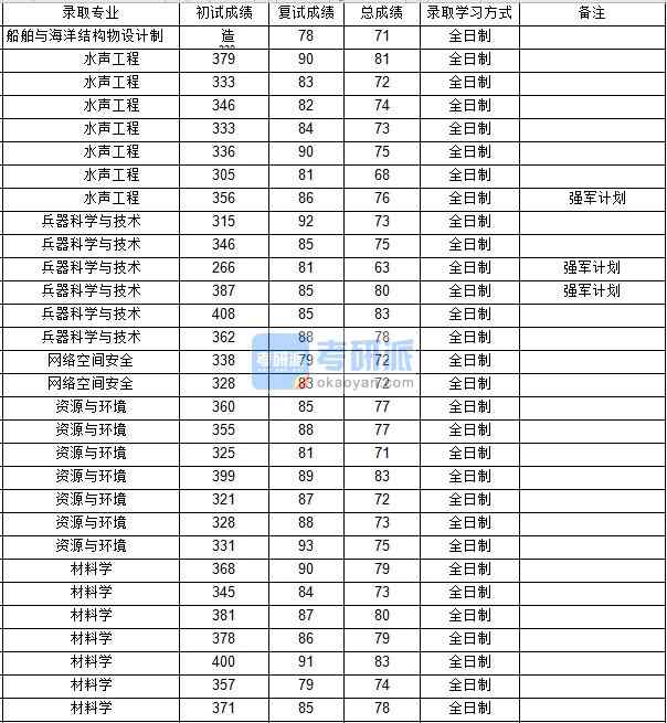 西北工业大学水声工程2020年研究生录取分数线