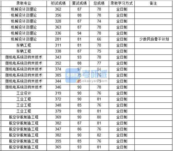 西北工业大学机械设计及理论2020年研究生录取分数线