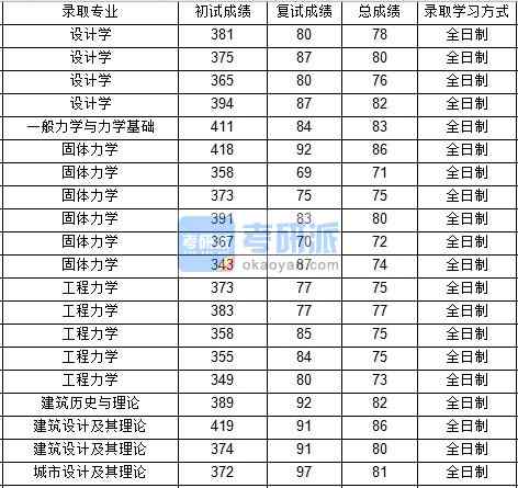 西北工业大学设计学2020年研究生录取分数线