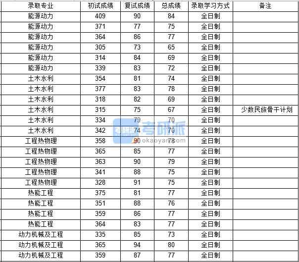 西北工业大学动力机械及工程2020年研究生录取分数线