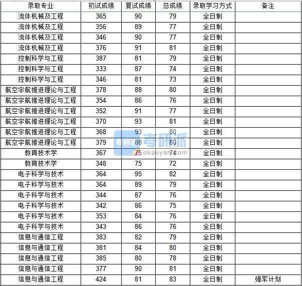 西北工业大学控制科学与工程2020年研究生录取分数线