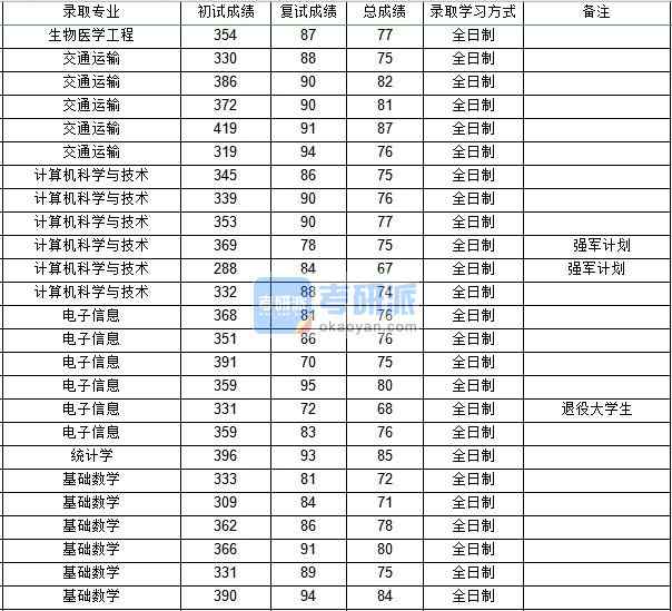 西北工业大学生物医学工程2020年研究生录取分数线