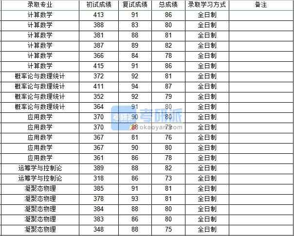 西北工业大学概率论与数理统计2020年研究生录取分数线