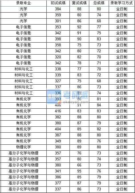 西北工业大学光学（物理科学与技术学院）2020年研究生录取分数线