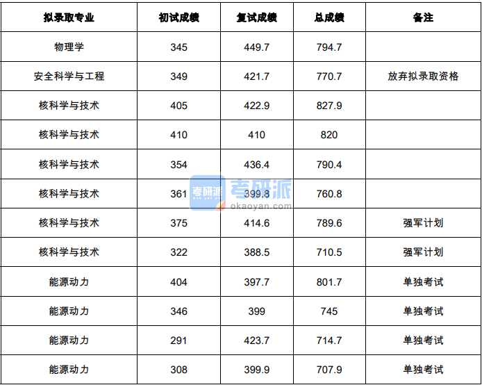 清华大学核科学与技术2020年研究生录取分数线