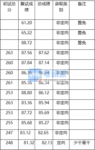 厦门大学旅游管理硕士2020年研究生录取分数线