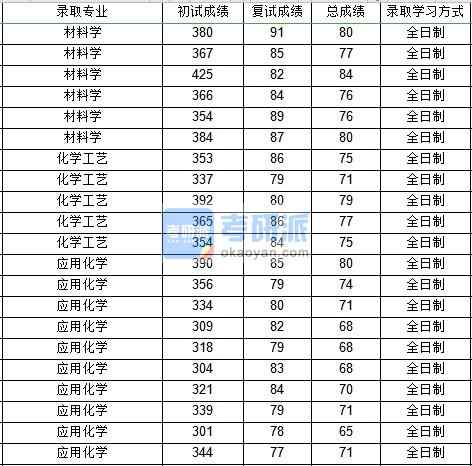 西北工业大学化学工艺2020年研究生录取分数线