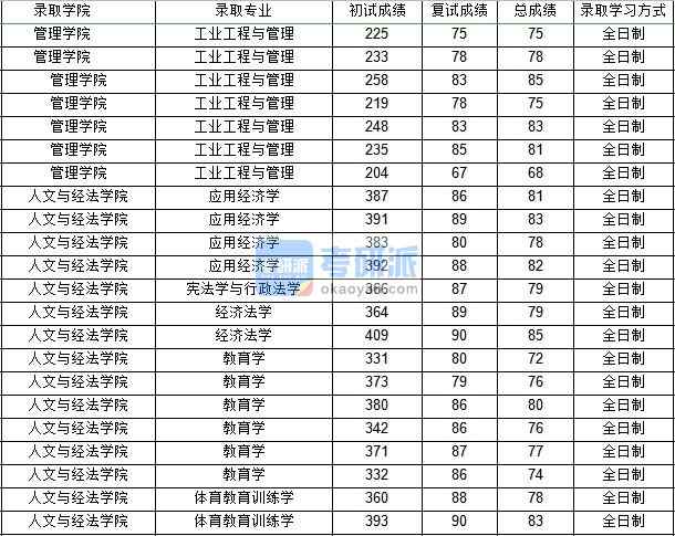 西北工业大学工业工程管理2020年研究生录取分数线