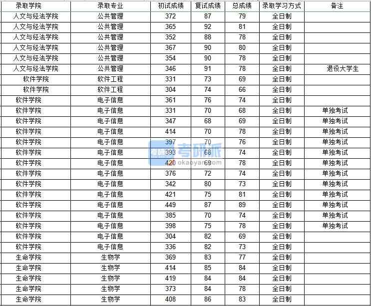 西北工业大学公共管理（人文与经法学院）2020年研究生录取分数线