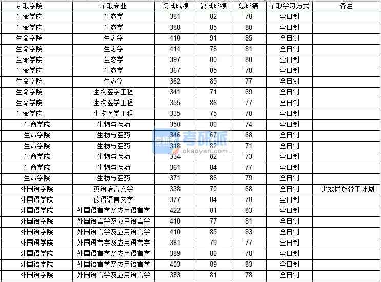 西北工业大学生物医学工程2020年研究生录取分数线