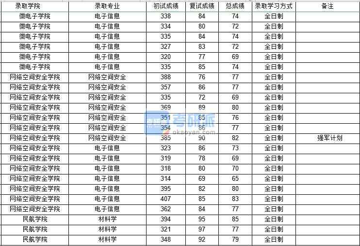 西北工业大学网络空间安全2020年研究生录取分数线