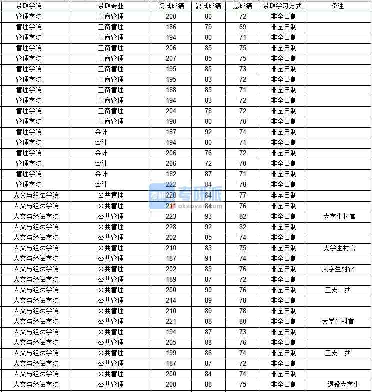 西北工业大学公共管理（非全）2020年研究生录取分数线