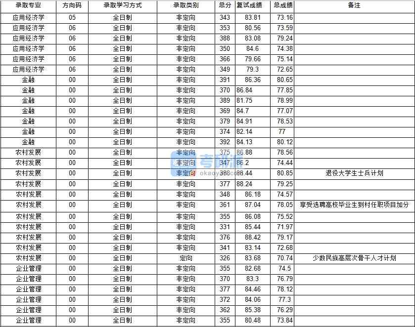 华中师范大学企业管理2020年研究生录取分数线