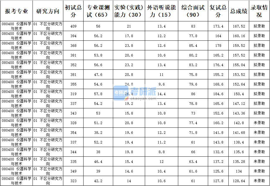 天津大学仪器科学与技术2020年研究生录取分数线