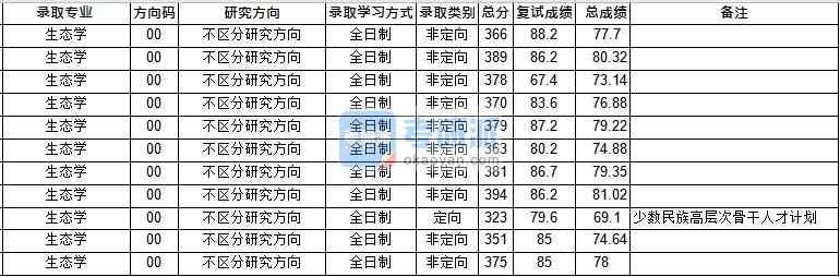 华中师范大学生态学2020年研究生录取分数线