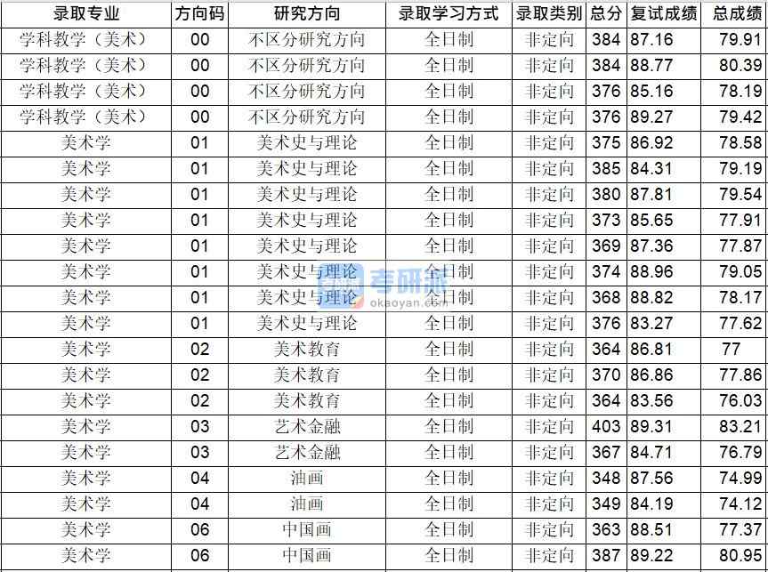 华中师范大学美术学2020年研究生录取分数线