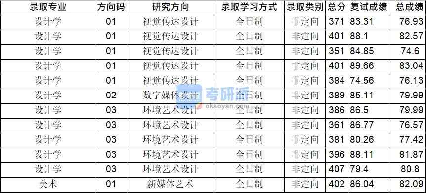 华中师范大学设计学2020年研究生录取分数线