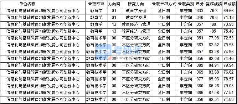 华中师范大学教育技术学（创新中心）2020年研究生录取分数线