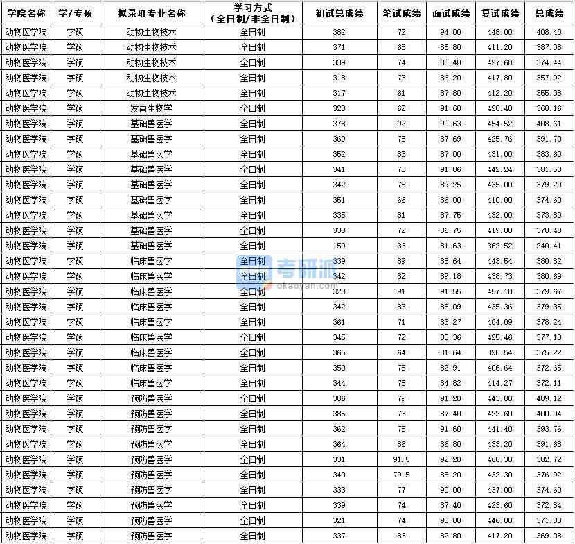 西北农林科技大学发育生物学（法硕）2020年研究生录取分数线