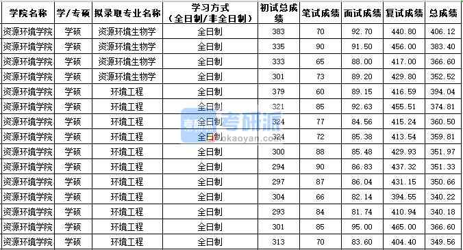 西北农林科技大学环境工程（学硕）2020年研究生录取分数线