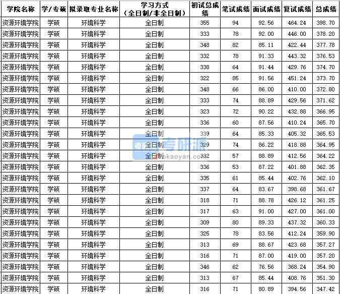 西北农林科技大学环境科学（学硕）2020年研究生录取分数线