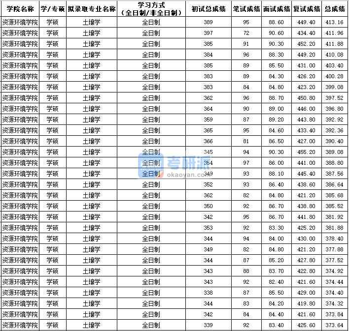 西北农林科技大学土壤学（学硕）2020年研究生录取分数线