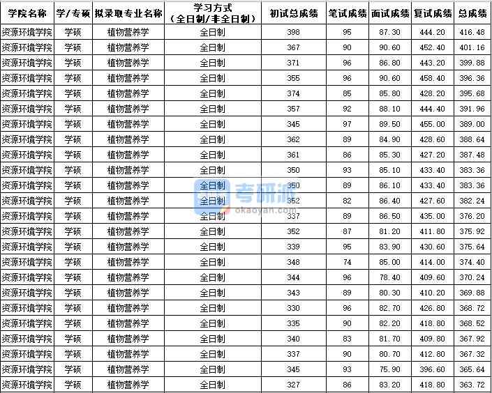 西北农林科技大学植物营养学（学硕）2020年研究生录取分数线