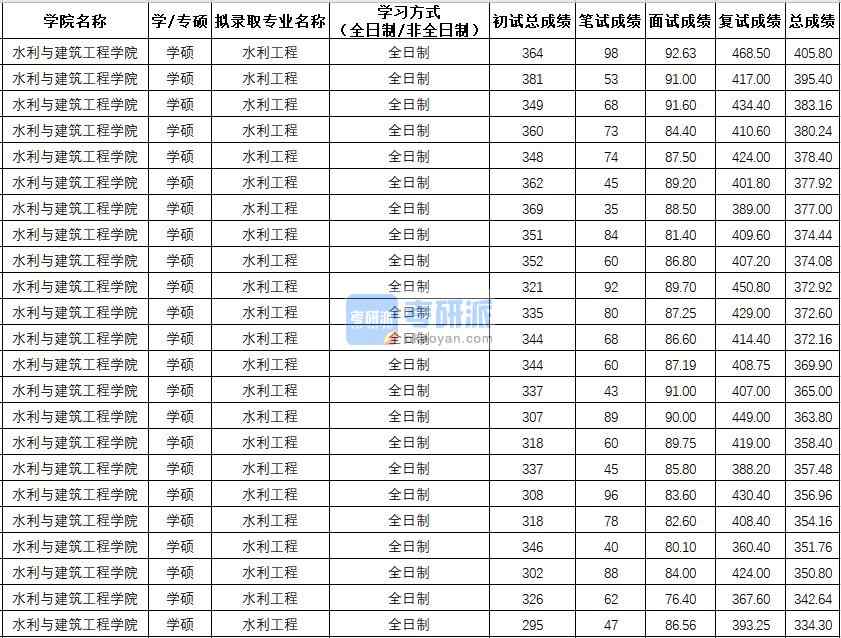 西北农林科技大学水利工程（学硕）2020年研究生录取分数线