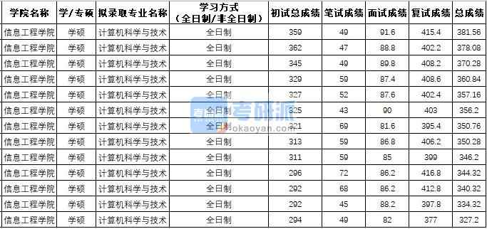 西北农林科技大学计算机科学与技术（学硕）2020年研究生录取分数线