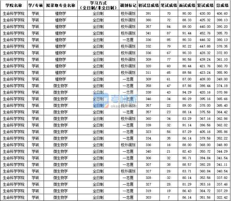 西北农林科技大学植物学（学硕）2020年研究生录取分数线