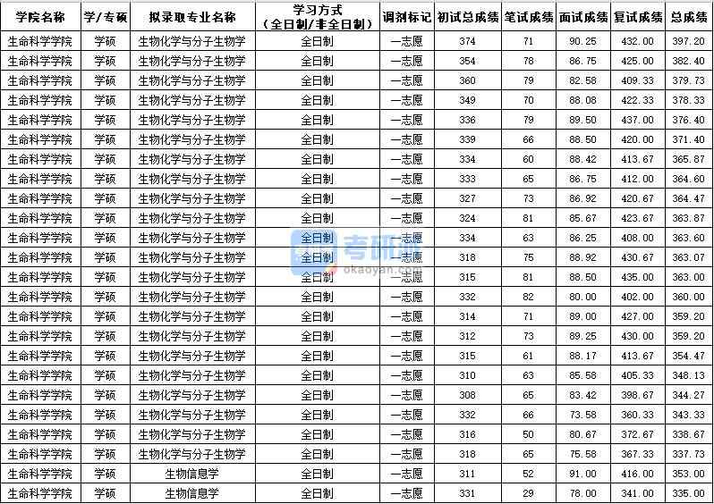 西北农林科技大学生物化学与分子生物学（学硕）2020年研究生录取分数线