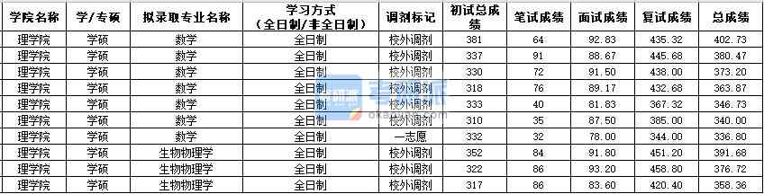 西北农林科技大学生物物理学2020年研究生录取分数线