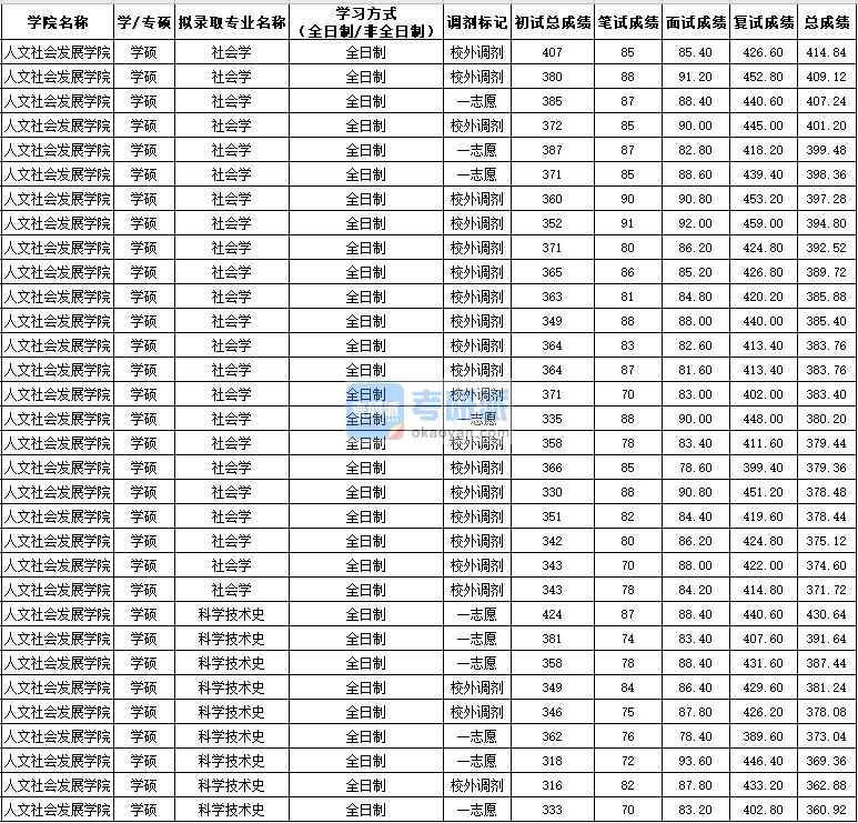 西北农林科技大学社会学（学硕）2020年研究生录取分数线