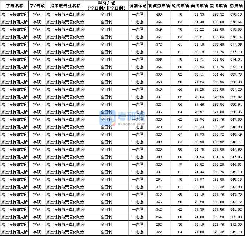 西北农林科技大学水土保持与荒漠化防治（学硕）2020年研究生录取分数线