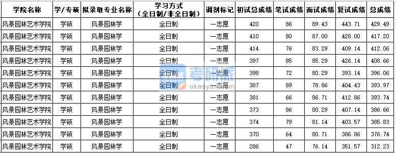 西北农林科技大学风景园林学（学硕）2020年研究生录取分数线