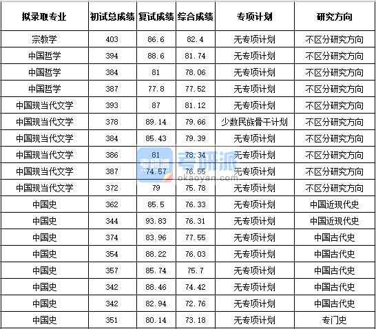 浙江大学宗教学2020年研究生录取分数线