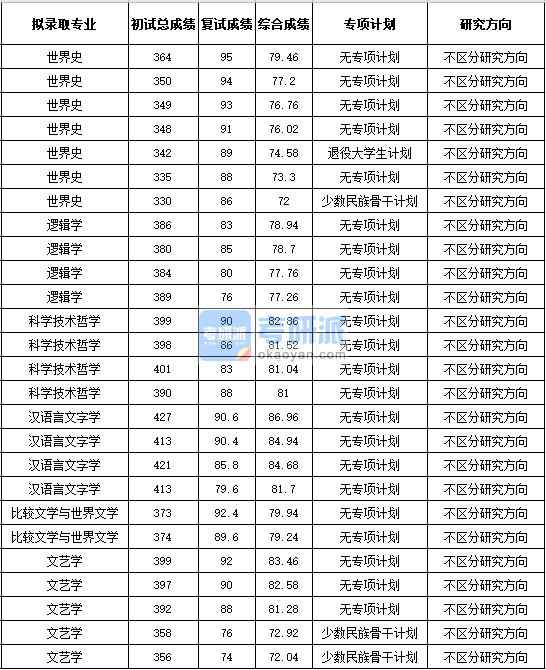 浙江大学世界史2020年研究生录取分数线