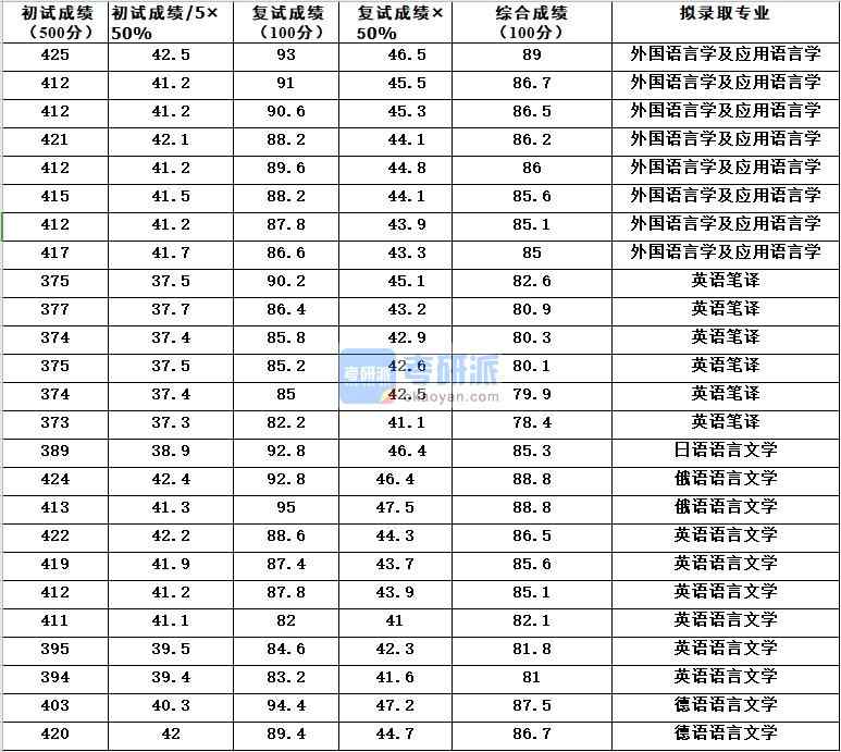 浙江大学俄语语言文学2020年研究生录取分数线