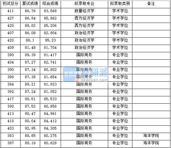 浙江大学西方经济学2020年研究生录取分数线