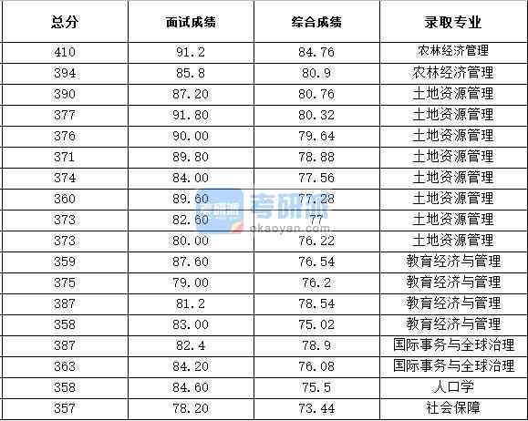 浙江大学土地资源管理2020年研究生录取分数线