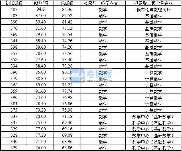 浙江大学概率论与数理统计2020年研究生录取分数线