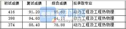 浙江大学动力工程及工程热物理（热动所）2020年研究生录取分数线