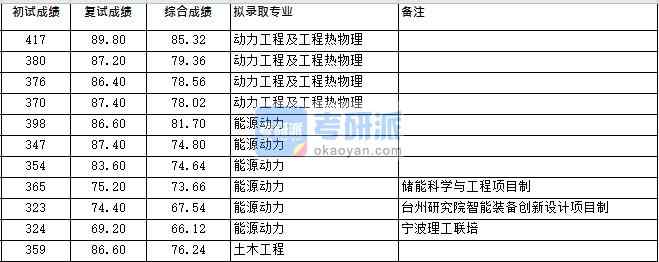 浙江大学动力工程及工程热物理（低温所）2020年研究生录取分数线